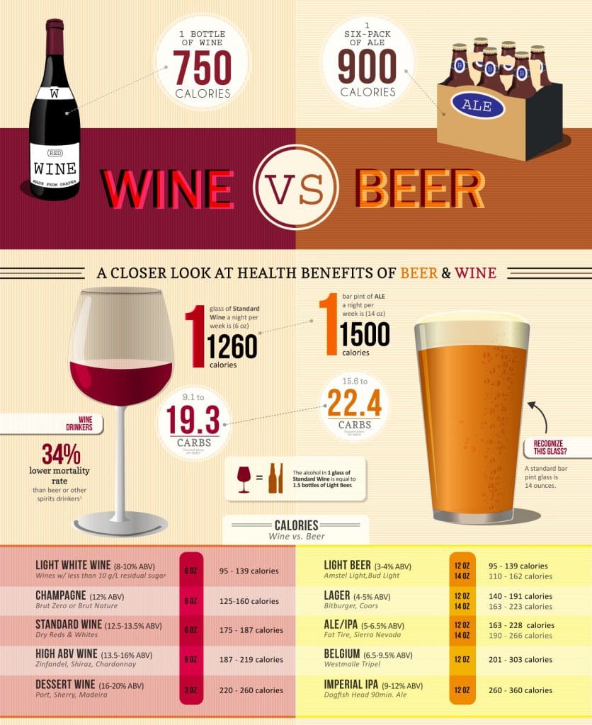 Infografik Kalorien Wein und Bier